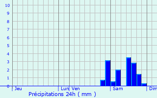 Graphique des précipitations prvues pour Lourties-Monbrun