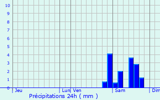 Graphique des précipitations prvues pour Saint-Arroman