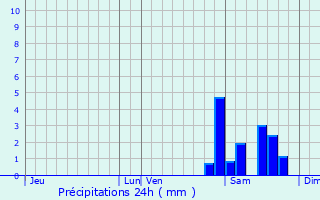 Graphique des précipitations prvues pour Panassac