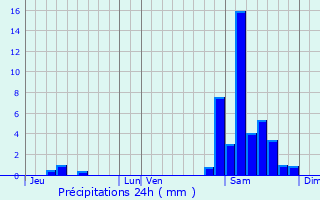 Graphique des précipitations prvues pour Lupiac