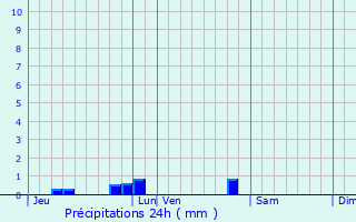 Graphique des précipitations prvues pour Dgagnac