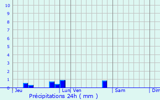 Graphique des précipitations prvues pour Ginouillac