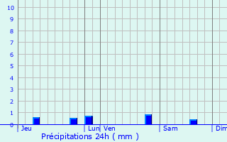 Graphique des précipitations prvues pour Mayrinhac-Lentour