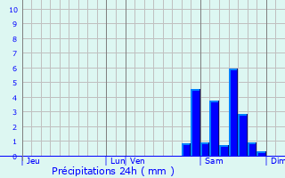Graphique des précipitations prvues pour Saint-Maur
