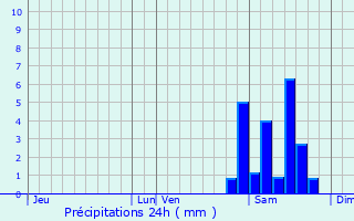 Graphique des précipitations prvues pour Laas