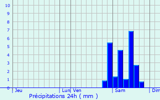 Graphique des précipitations prvues pour Tillac