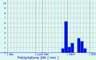 Graphique des précipitations prvues pour Chlan