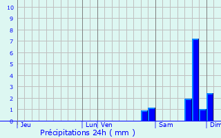 Graphique des précipitations prvues pour Mouillac