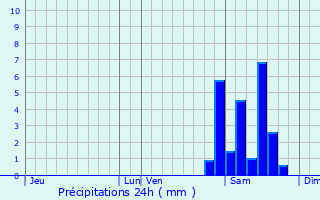 Graphique des précipitations prvues pour Monpardiac
