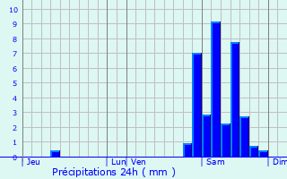 Graphique des précipitations prvues pour Tourdun