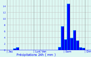 Graphique des précipitations prvues pour Saint-Pierre-d