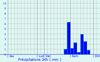 Graphique des précipitations prvues pour Sainte-Aurence-Cazaux