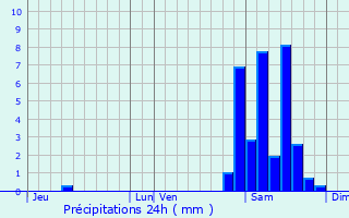 Graphique des précipitations prvues pour Marciac