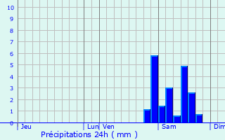 Graphique des précipitations prvues pour Sadeillan