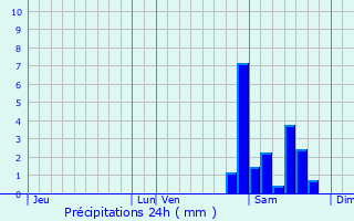 Graphique des précipitations prvues pour Duffort