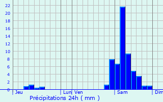 Graphique des précipitations prvues pour Bascous