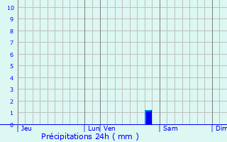Graphique des précipitations prvues pour Clamecy