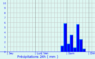 Graphique des précipitations prvues pour Estampes