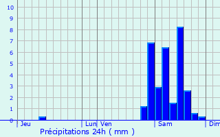 Graphique des précipitations prvues pour Saint-Justin