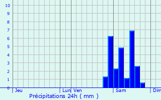 Graphique des précipitations prvues pour Malabat
