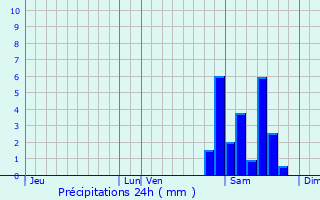 Graphique des précipitations prvues pour Montgut-Arros