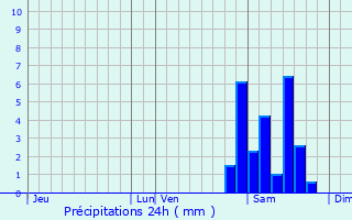 Graphique des précipitations prvues pour Villecomtal-sur-Arros