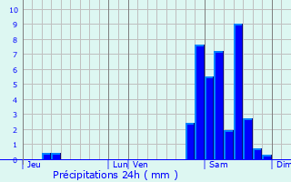 Graphique des précipitations prvues pour Labatut