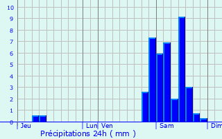 Graphique des précipitations prvues pour Castra-Loubix