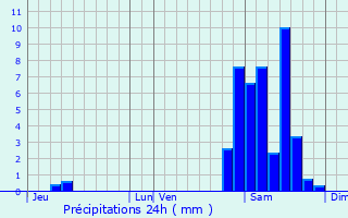 Graphique des précipitations prvues pour Luc-Armau