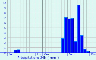 Graphique des précipitations prvues pour Lucarr