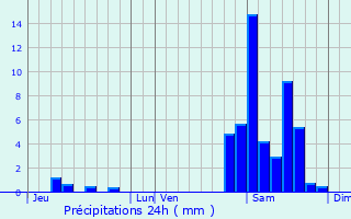Graphique des précipitations prvues pour Aressy