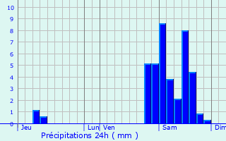 Graphique des précipitations prvues pour Limendous