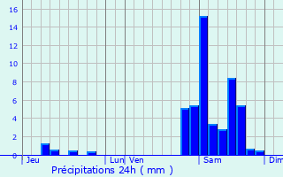 Graphique des précipitations prvues pour Rontignon