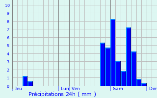 Graphique des précipitations prvues pour Espoey