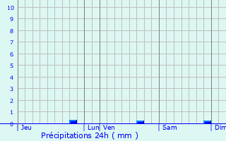 Graphique des précipitations prvues pour Mollkirch