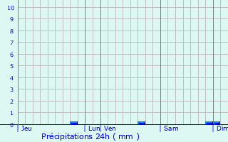 Graphique des précipitations prvues pour Grendelbruch