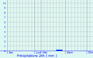 Graphique des précipitations prvues pour Milhaud