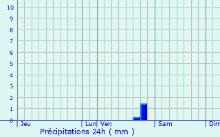 Graphique des précipitations prvues pour Caissargues