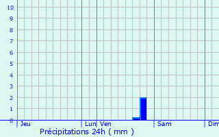 Graphique des précipitations prvues pour Bouillargues