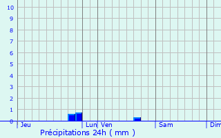 Graphique des précipitations prvues pour Saint-Hilaire-la-Fort