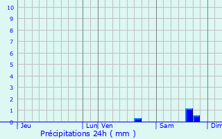 Graphique des précipitations prvues pour Foce