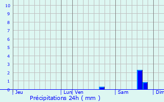Graphique des précipitations prvues pour Cardo-Torgia