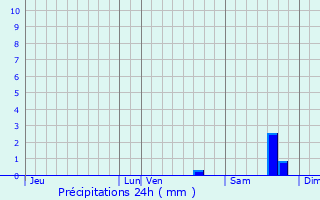 Graphique des précipitations prvues pour Santa-Maria-Sich