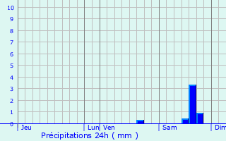 Graphique des précipitations prvues pour Arbori
