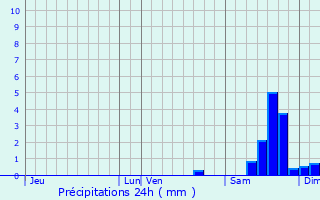 Graphique des précipitations prvues pour Lapan