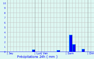 Meteociel - Prévisions météo pour Saint-Longis ( 72600 ) - Météo Saint- Longis - Météo 72600