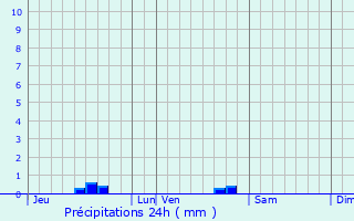 Graphique des précipitations prvues pour Saint-Paul-en-Born