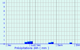 Graphique des précipitations prvues pour Aujols