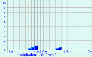 Graphique des précipitations prvues pour Lacapelle-Cabanac
