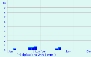 Graphique des précipitations prvues pour Uzech